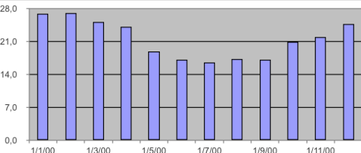 Historic average maximum temperature Cape Winelands