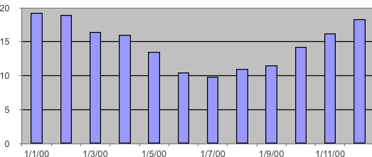 Historic average minimum temperature Cape Winelands