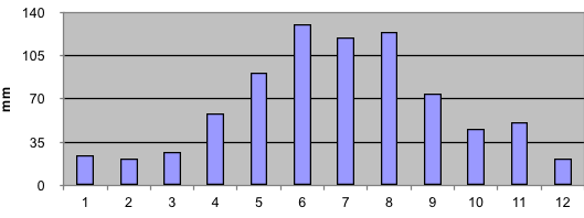 Average rainfall measured over 20 years Somerset West, Cape Winelands