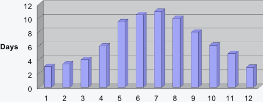 Historic average rain days per month in Cape Winelands